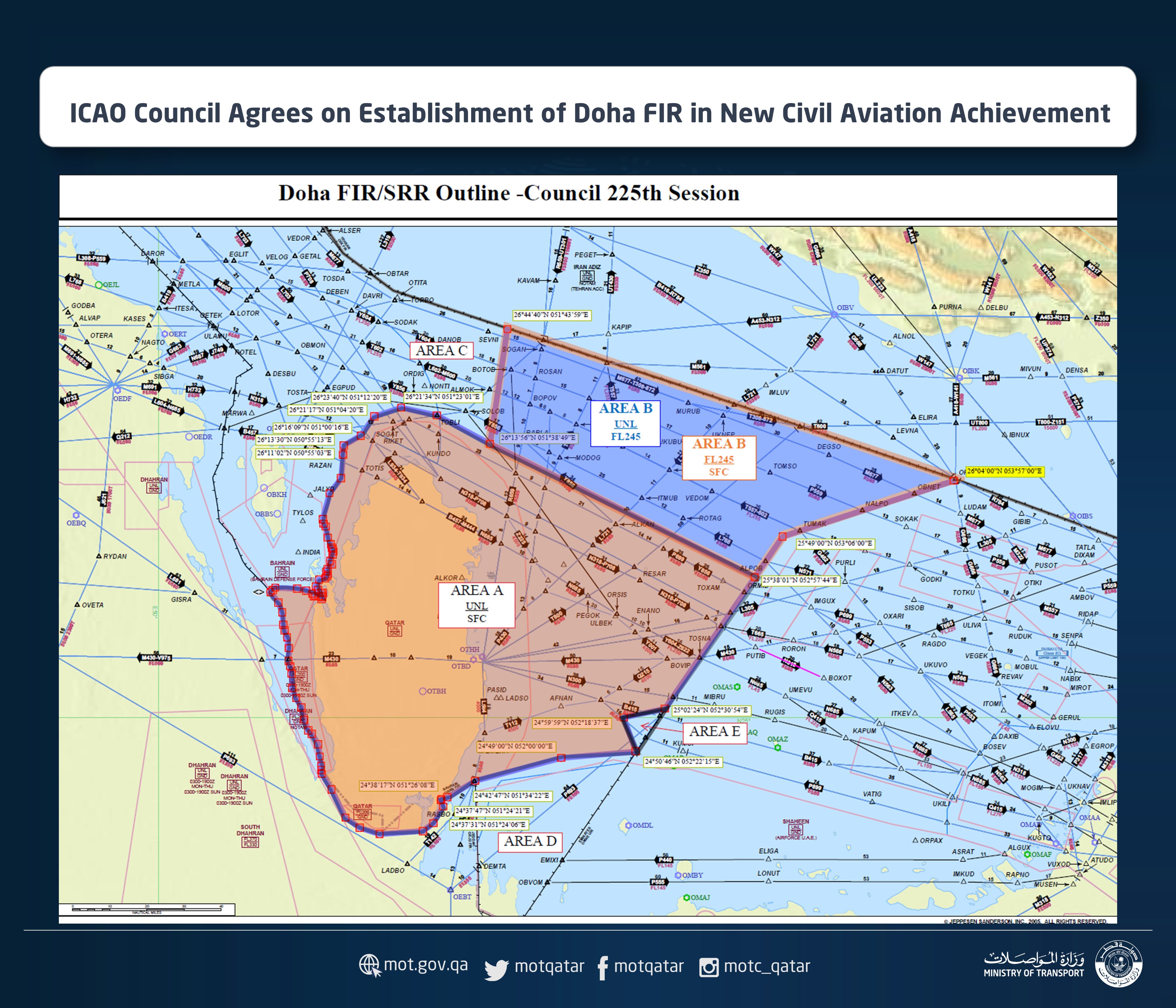 Historic ! Operational  Agreements  on  Activating  Doha Flight Information Region (FIR)  effective  Sept. 8  has been  Signed  !
