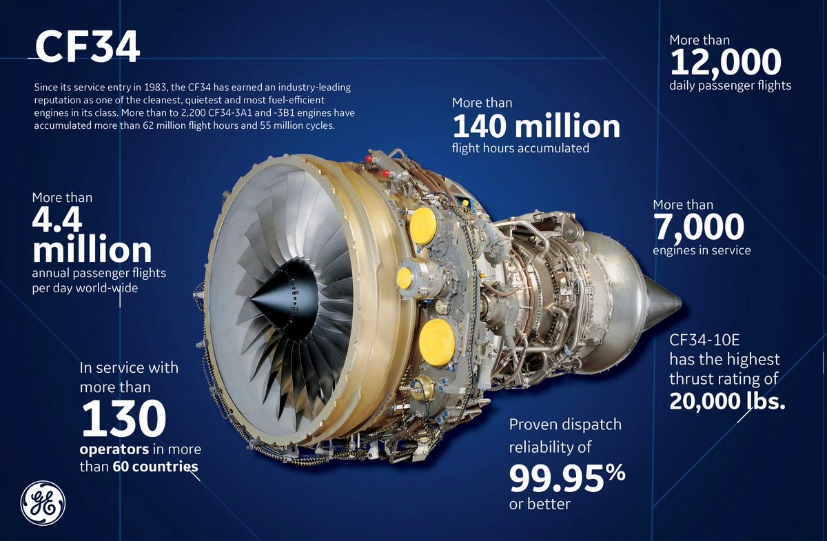 MTU Maintenance signs 8-year extension of GE Branded Service Agreement for CF34 engines !