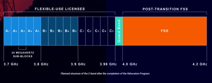 FAA  released  'positives'  as  5G C-band  Update ,  said  -  Modified  Radio  Altimeter  with  Filters  are  available  for retrofit  at  Airline maintenance Level . 